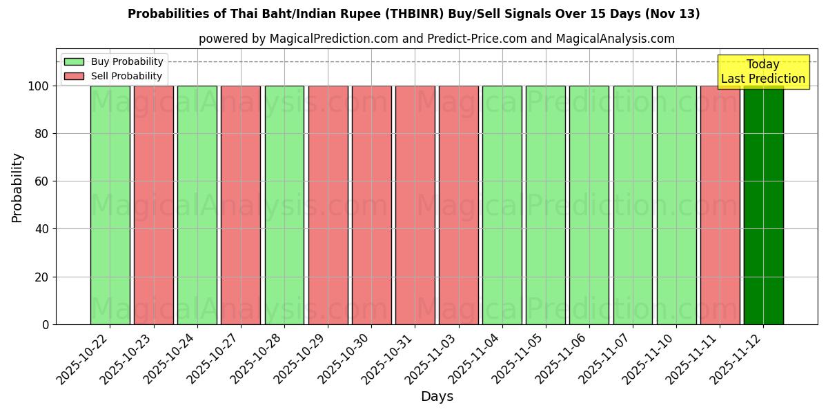Probabilities of Baht tailandese/Rupia indiana (THBINR) Buy/Sell Signals Using Several AI Models Over 5 Days (13 Nov) 