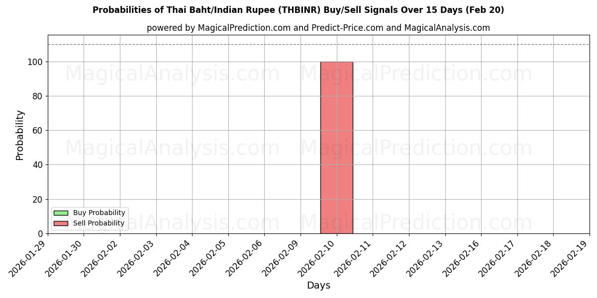 Probabilities of タイバーツ/インドルピー (THBINR) Buy/Sell Signals Using Several AI Models Over 5 Days (20 Feb) 