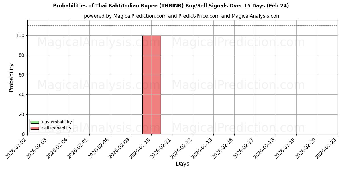 Probabilities of Thailändischer Baht/Indische Rupie (THBINR) Buy/Sell Signals Using Several AI Models Over 5 Days (24 Feb) 
