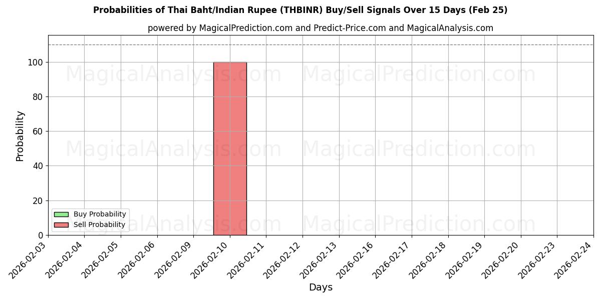 Probabilities of Baht tailandés/Rupia india (THBINR) Buy/Sell Signals Using Several AI Models Over 5 Days (25 Feb) 