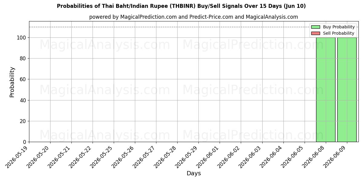 Probabilities of Thaimaan bahti / Intian rupia (THBINR) Buy/Sell Signals Using Several AI Models Over 5 Days (10 Jun) 