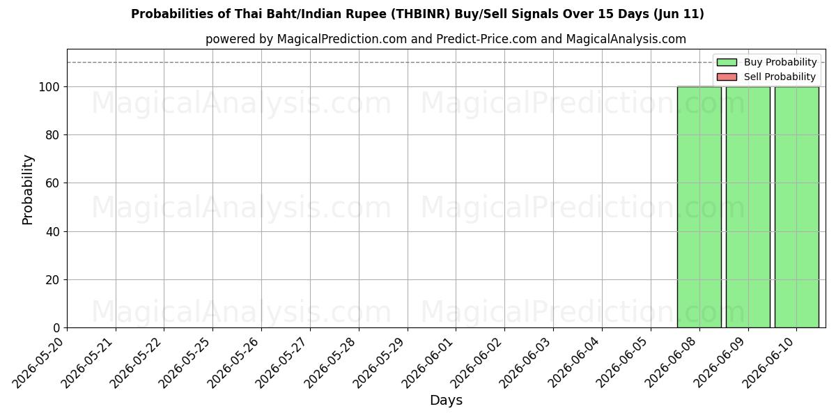 Probabilities of थाई बात/भारतीय रुपया (THBINR) Buy/Sell Signals Using Several AI Models Over 5 Days (11 Jun) 