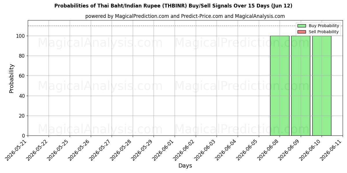 Probabilities of Thailändischer Baht/Indische Rupie (THBINR) Buy/Sell Signals Using Several AI Models Over 5 Days (12 Jun) 