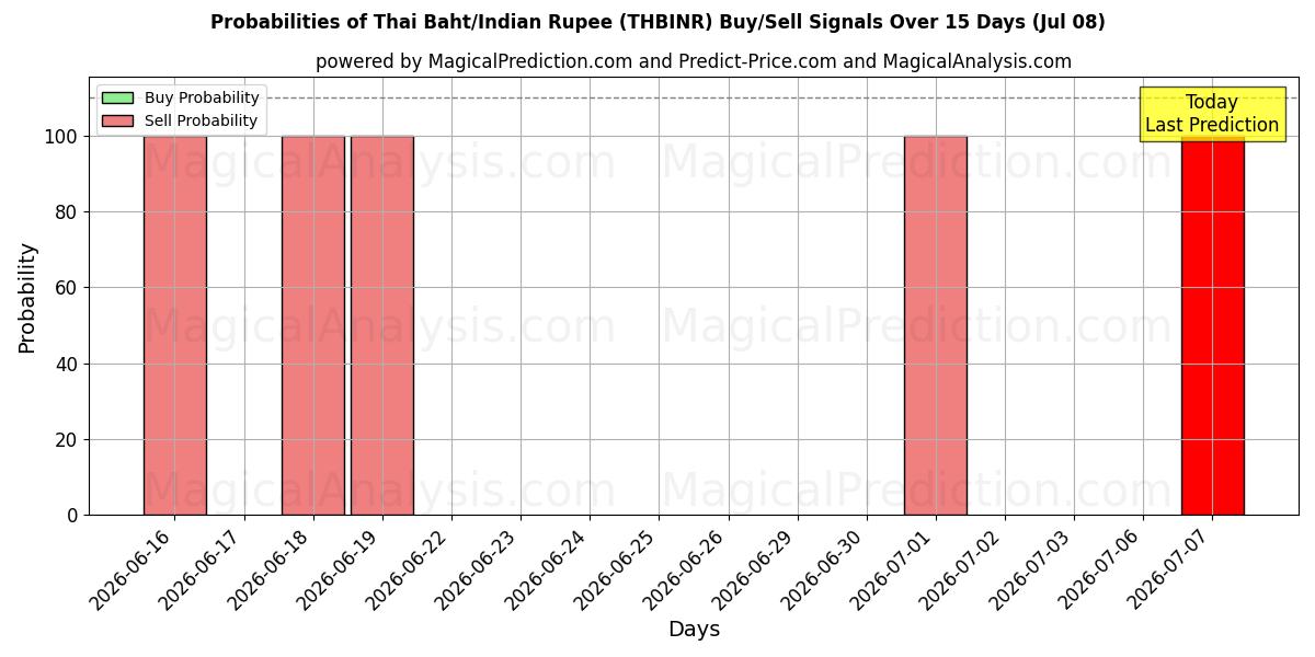 Probabilities of البات التايلندي/الروبية الهندية (THBINR) Buy/Sell Signals Using Several AI Models Over 5 Days (08 Jul) 