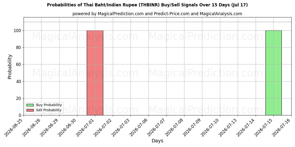 Probabilities of بات تایلند/روپیه هند (THBINR) Buy/Sell Signals Using Several AI Models Over 5 Days (17 Jul) 