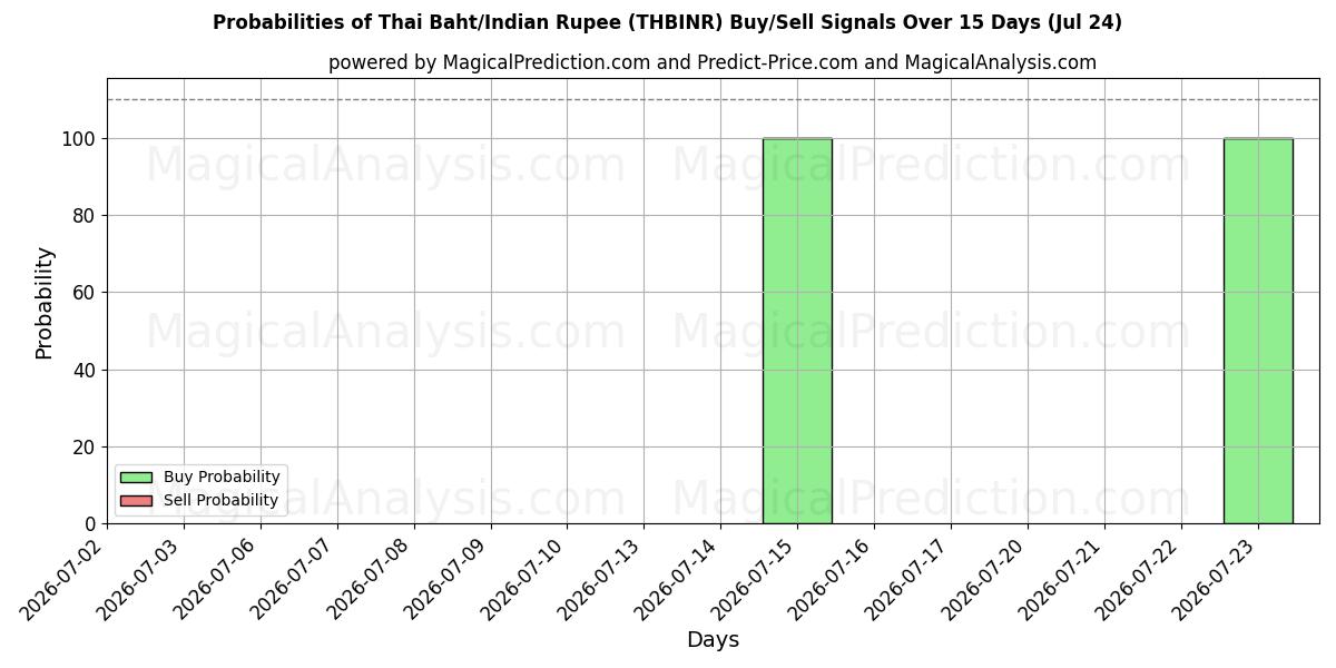 Probabilities of Baht tailandese/Rupia indiana (THBINR) Buy/Sell Signals Using Several AI Models Over 5 Days (24 Jul) 