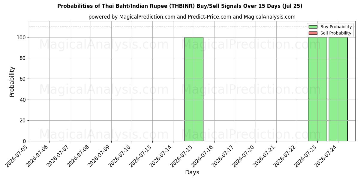 Probabilities of Thailändischer Baht/Indische Rupie (THBINR) Buy/Sell Signals Using Several AI Models Over 5 Days (25 Jul) 