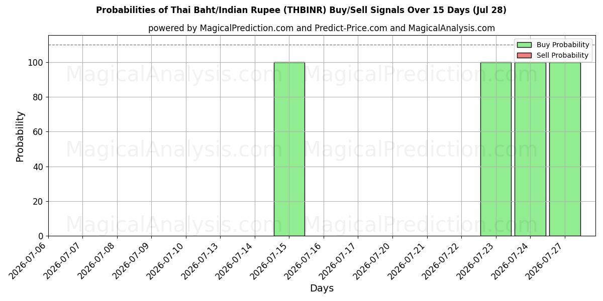 Probabilities of Тайский бат/Индийская рупия (THBINR) Buy/Sell Signals Using Several AI Models Over 5 Days (28 Jul) 