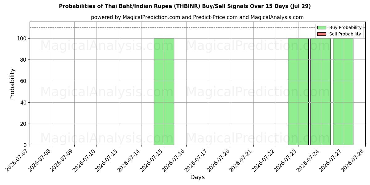 Probabilities of Thai Baht/Indian Rupee (THBINR) Buy/Sell Signals Using Several AI Models Over 5 Days (29 Jul) 