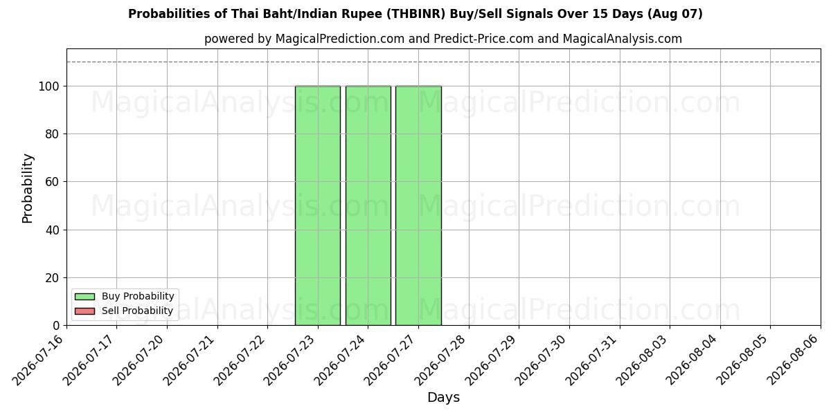 Probabilities of البات التايلندي/الروبية الهندية (THBINR) Buy/Sell Signals Using Several AI Models Over 5 Days (07 Aug) 
