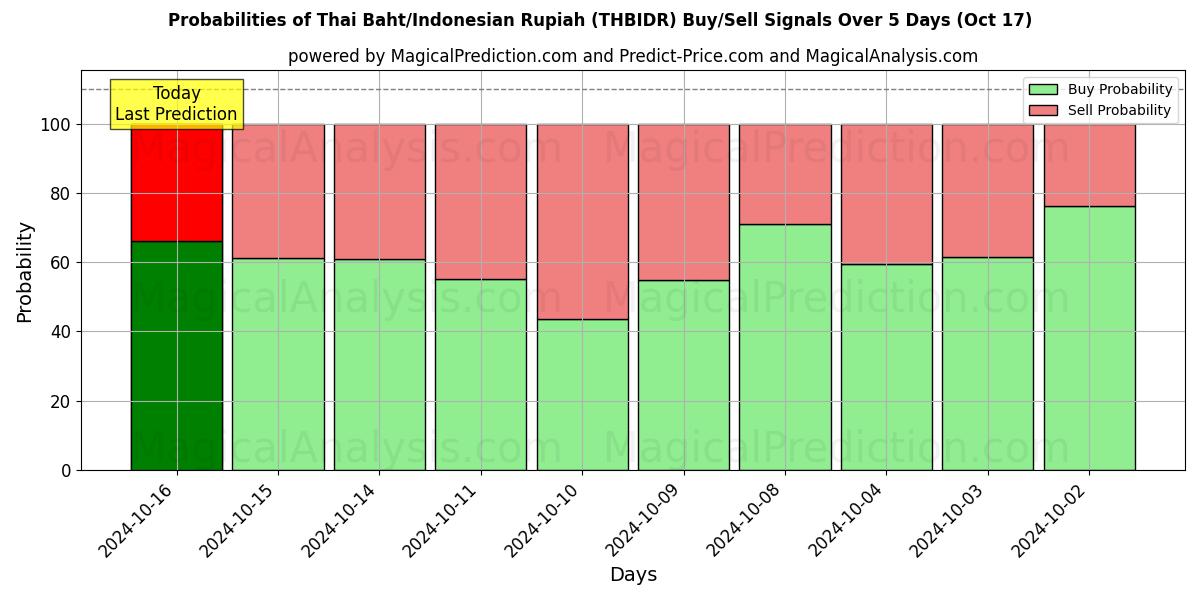 Probabilities of Thai Baht/Indonesisk Rupiah (THBIDR) Buy/Sell Signals Using Several AI Models Over 5 Days (17 Oct) 