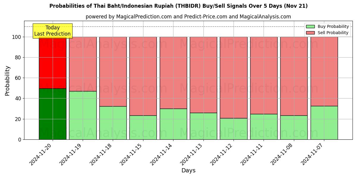 Probabilities of Thai Baht/Indonesian Rupiah (THBIDR) Buy/Sell Signals Using Several AI Models Over 5 Days (21 Nov) 