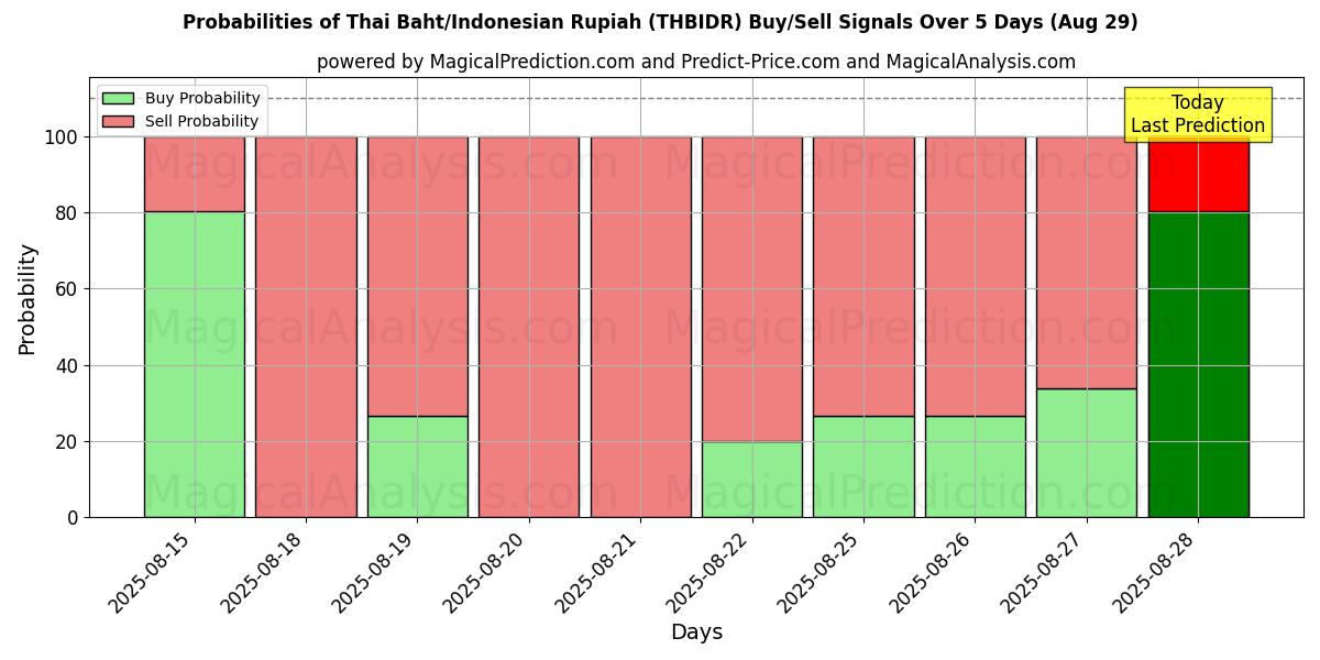 Probabilities of Thai Baht/Indonesian Rupiah (THBIDR) Buy/Sell Signals Using Several AI Models Over 5 Days (29 Aug) 
