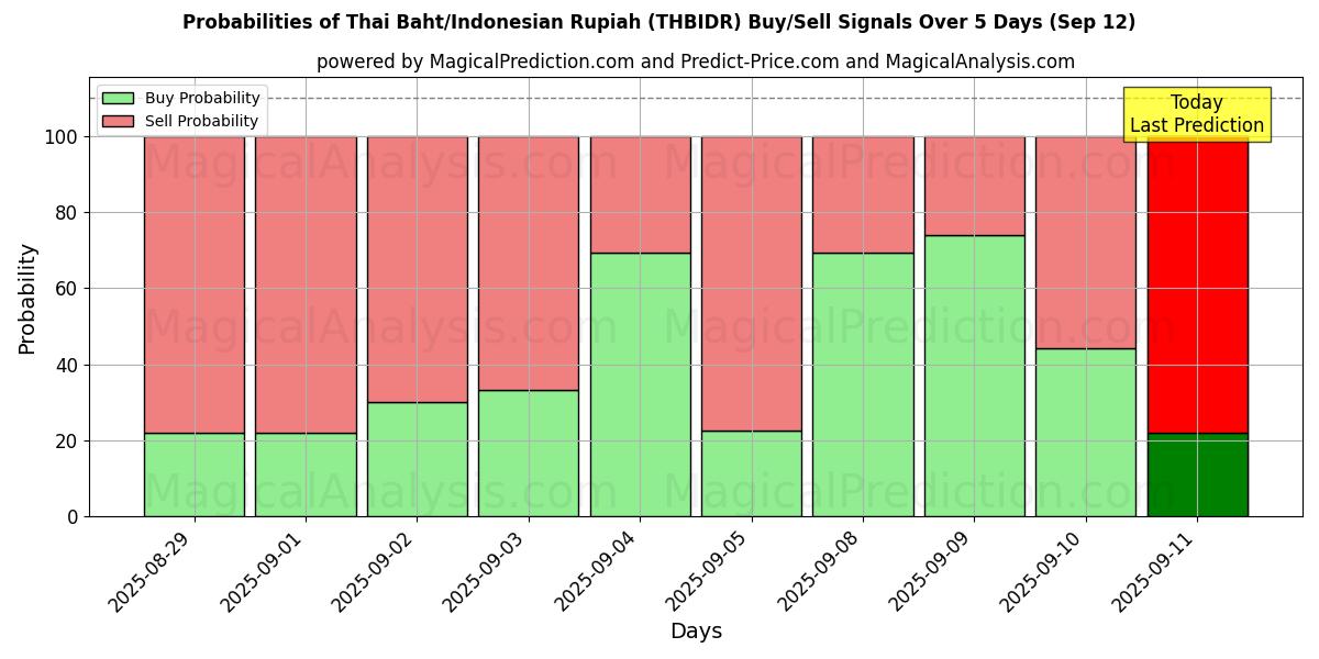 Probabilities of Thai baht/indonesisk rupiah (THBIDR) Buy/Sell Signals Using Several AI Models Over 5 Days (12 Sep) 