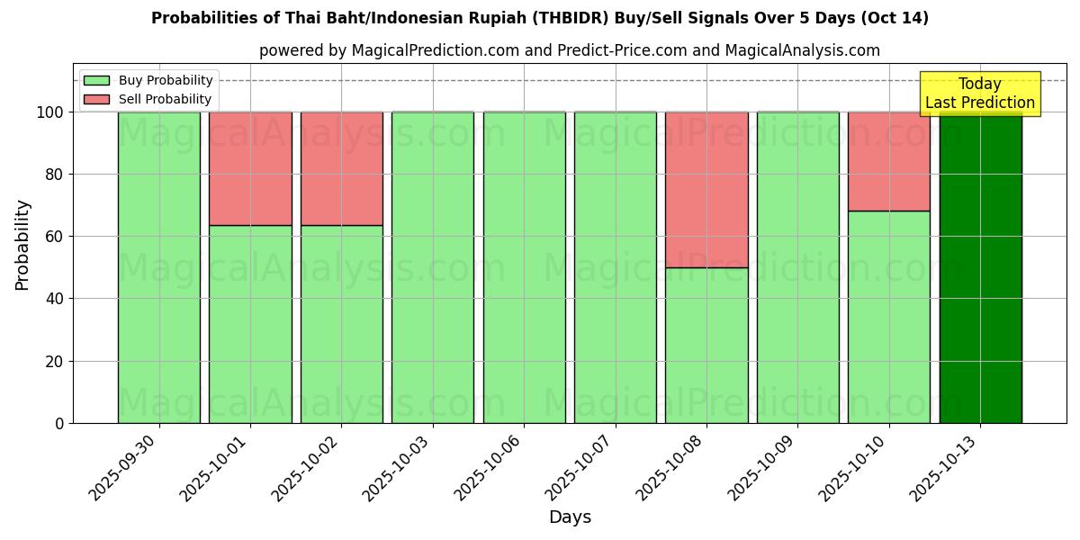 Probabilities of Thai Baht/Indonesian Rupiah (THBIDR) Buy/Sell Signals Using Several AI Models Over 10 Days (14 Oct) Probabilities of Thai Baht/Indonesian Rupiah (THBIDR) Buy/Sell Signals Using Several AI Models Over 5 Days (14 Oct)