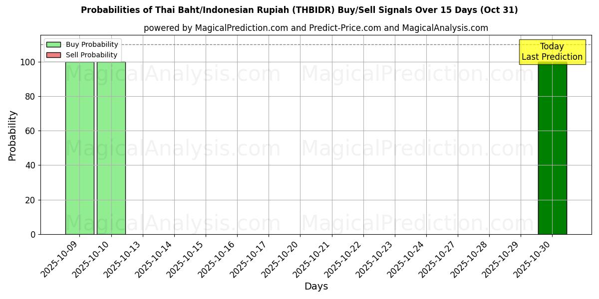 泰铢/印尼盾 (THBIDR) 基于多个AI模型的买入/卖出信号概率 (10天内) (31 Oct) Probabilities of 泰铢/印尼盾 (THBIDR) Buy/Sell Signals Using Several AI Models Over 5 Days (31 Oct)