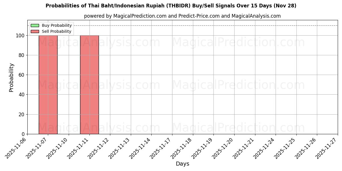 Probabilities of Thai Baht/Indonesian Rupiah (THBIDR) Buy/Sell Signals Using Several AI Models Over 5 Days (28 Nov) 
