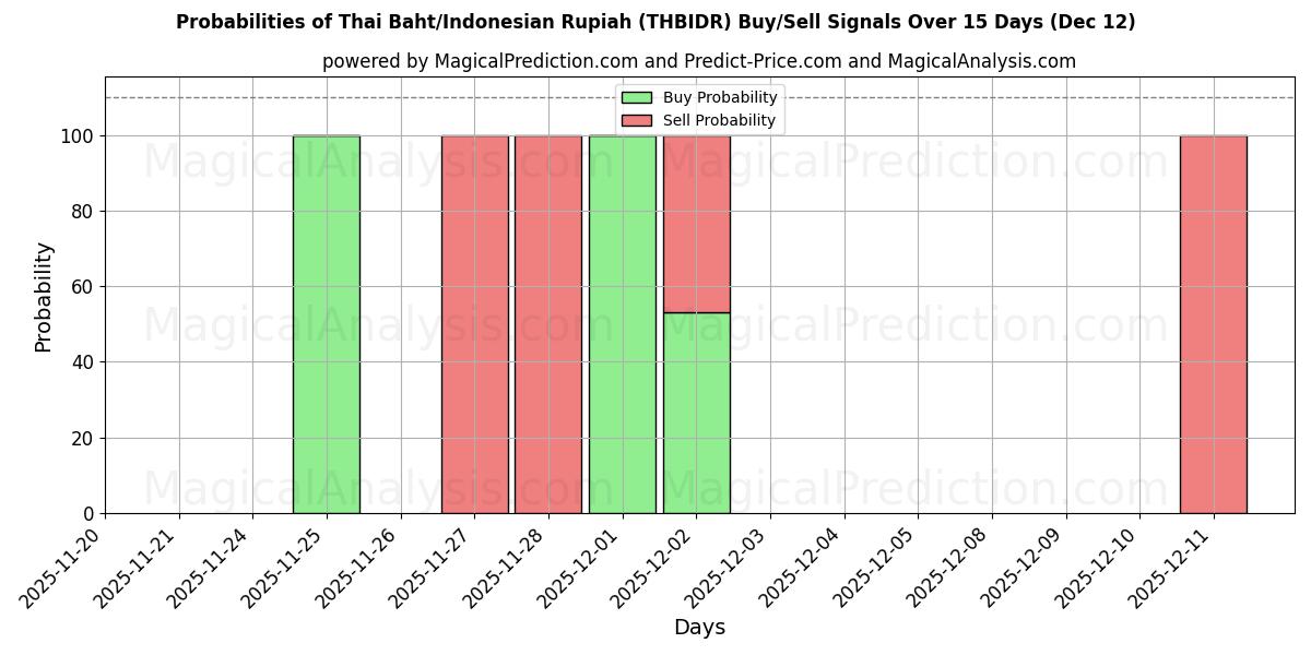 Probabilities of Thaise baht/Indonesische roepia (THBIDR) Buy/Sell Signals Using Several AI Models Over 5 Days (12 Dec) 