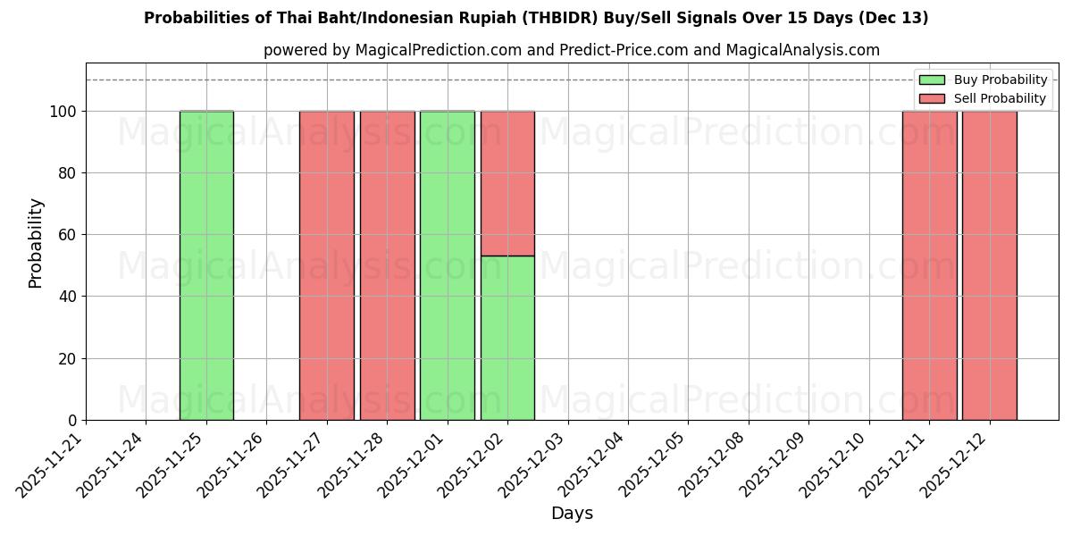 Probabilities of 태국 바트/인도네시아 루피아 (THBIDR) Buy/Sell Signals Using Several AI Models Over 5 Days (13 Dec) 