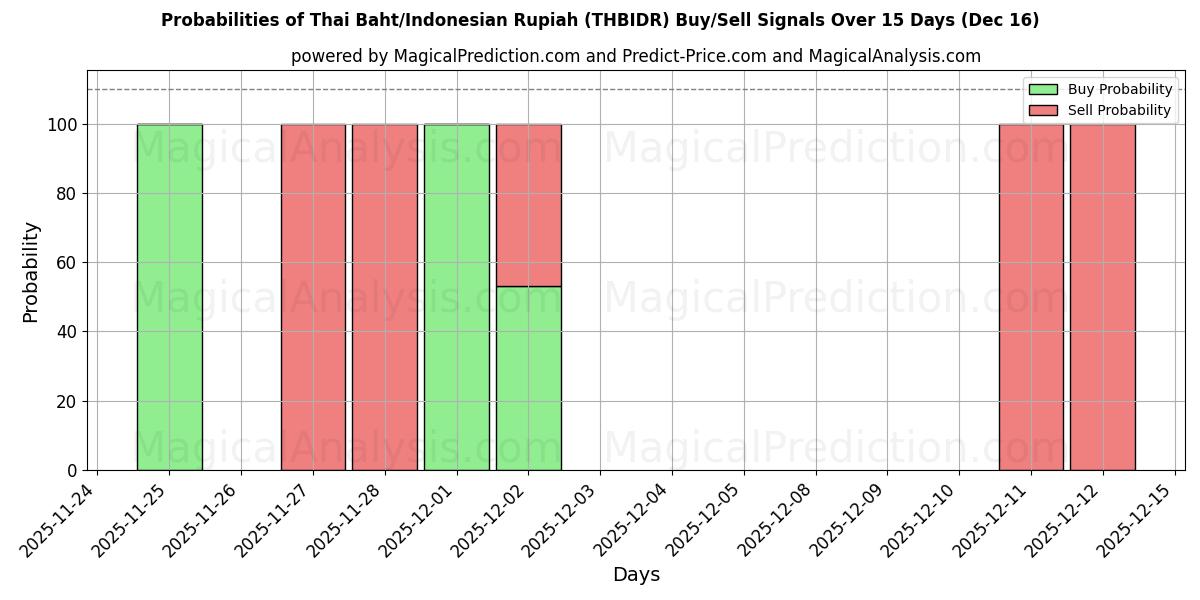 Probabilities of Baht tailandese/Rupia indonesiana (THBIDR) Buy/Sell Signals Using Several AI Models Over 5 Days (16 Dec) 