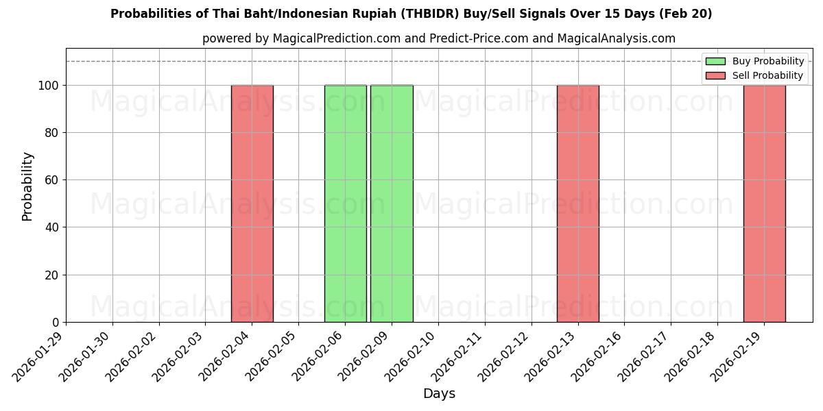 Probabilities of Тайский бат/Индонезийская рупия (THBIDR) Buy/Sell Signals Using Several AI Models Over 5 Days (20 Feb) 