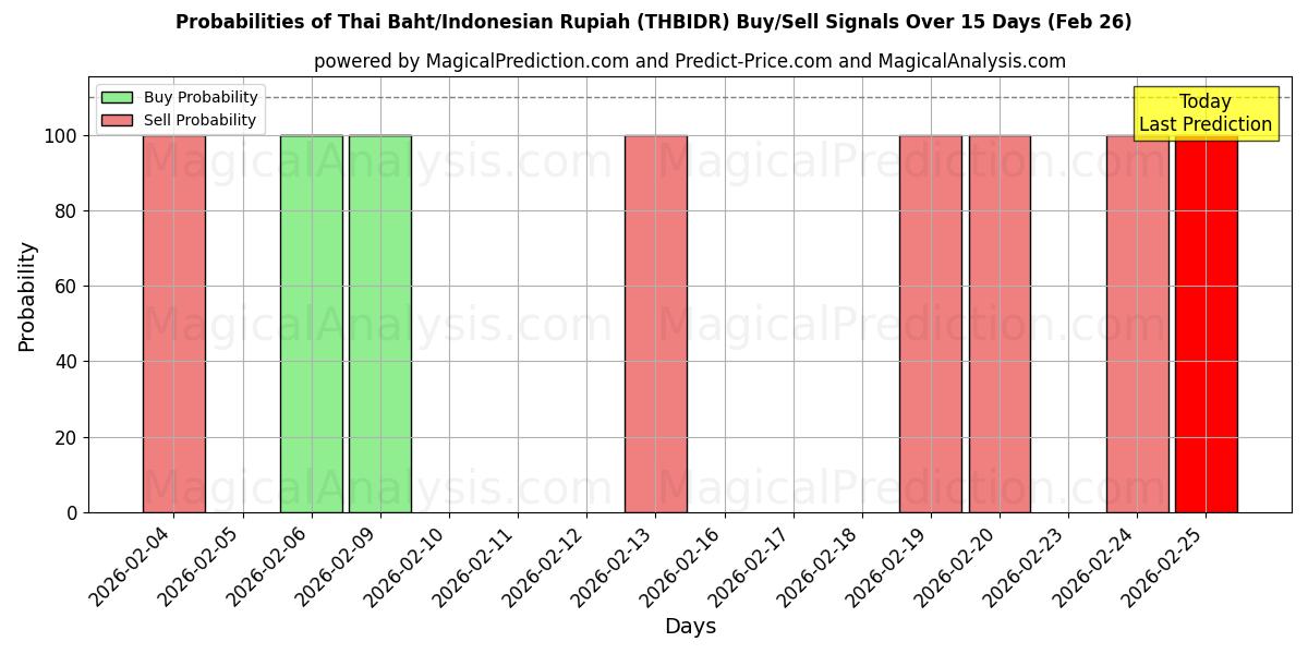 Probabilities of Thai Baht/Indonesian Rupiah (THBIDR) Buy/Sell Signals Using Several AI Models Over 5 Days (26 Feb) 