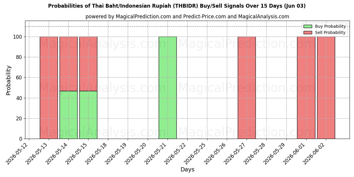 Probabilities of Thai baht/indonesisk rupiah (THBIDR) Buy/Sell Signals Using Several AI Models Over 5 Days (03 Jun) 