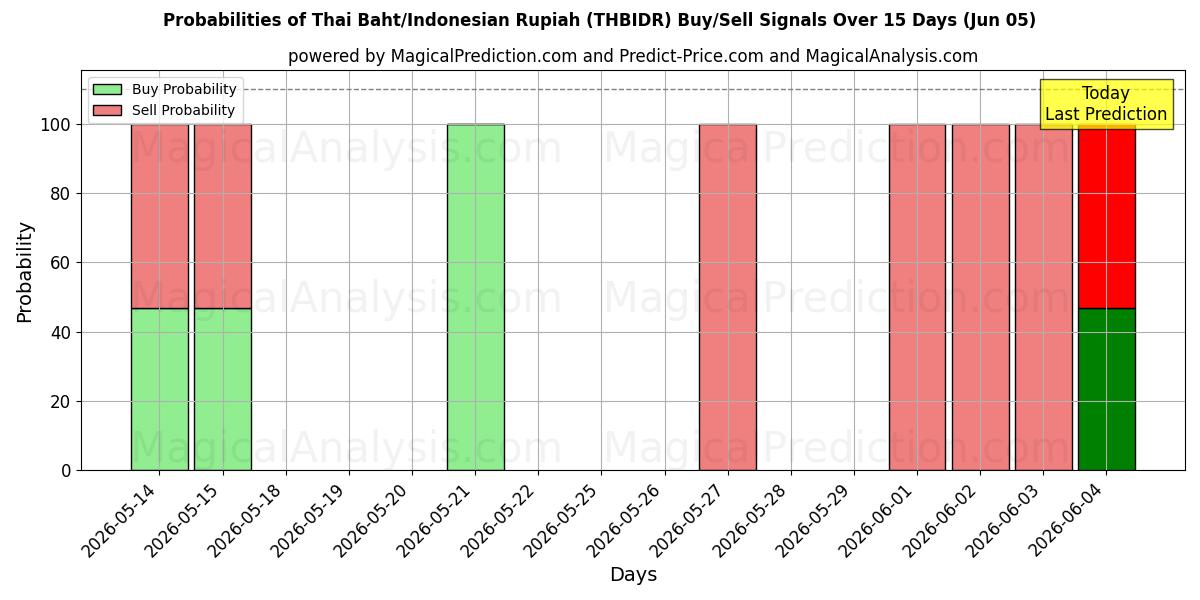 Probabilities of Thai Baht/Indonesisk Rupiah (THBIDR) Buy/Sell Signals Using Several AI Models Over 5 Days (05 Jun) 