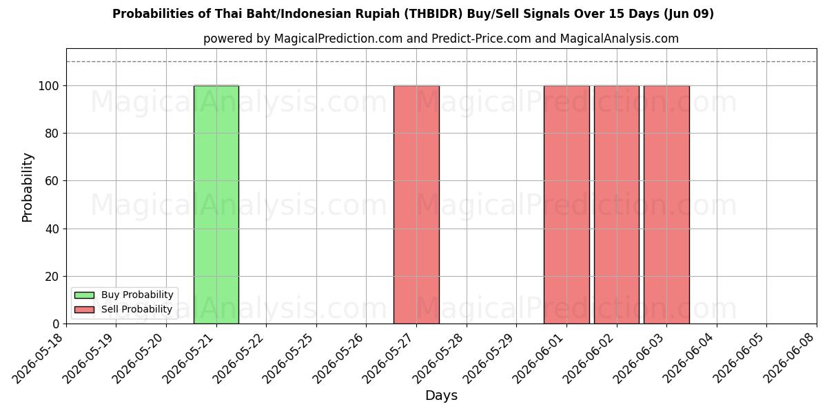Probabilities of بات تایلند/روپیه اندونزی (THBIDR) Buy/Sell Signals Using Several AI Models Over 5 Days (09 Jun) 