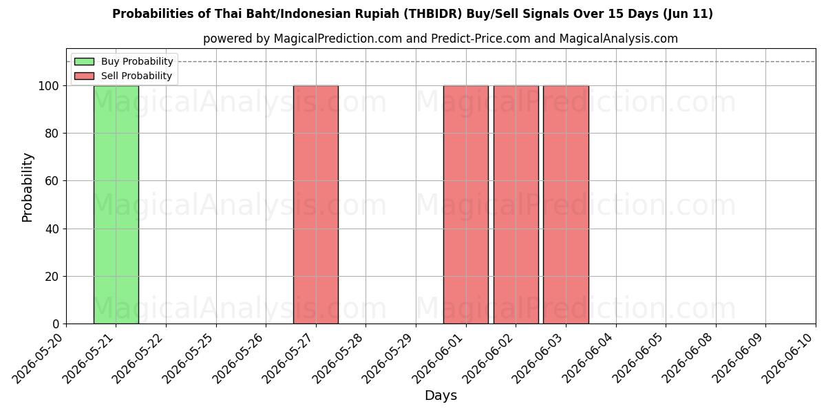 Probabilities of Baht Tailandês/Rupia Indonésia (THBIDR) Buy/Sell Signals Using Several AI Models Over 5 Days (11 Jun) 