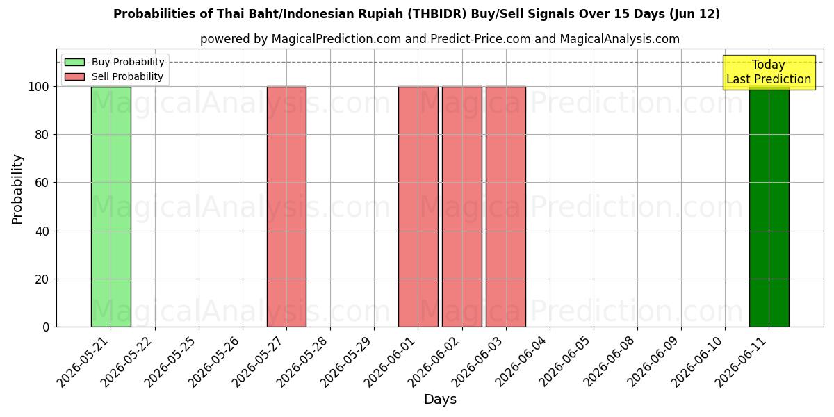 Probabilities of थाई बात/इंडोनेशियाई रुपिया (THBIDR) Buy/Sell Signals Using Several AI Models Over 5 Days (12 Jun) 