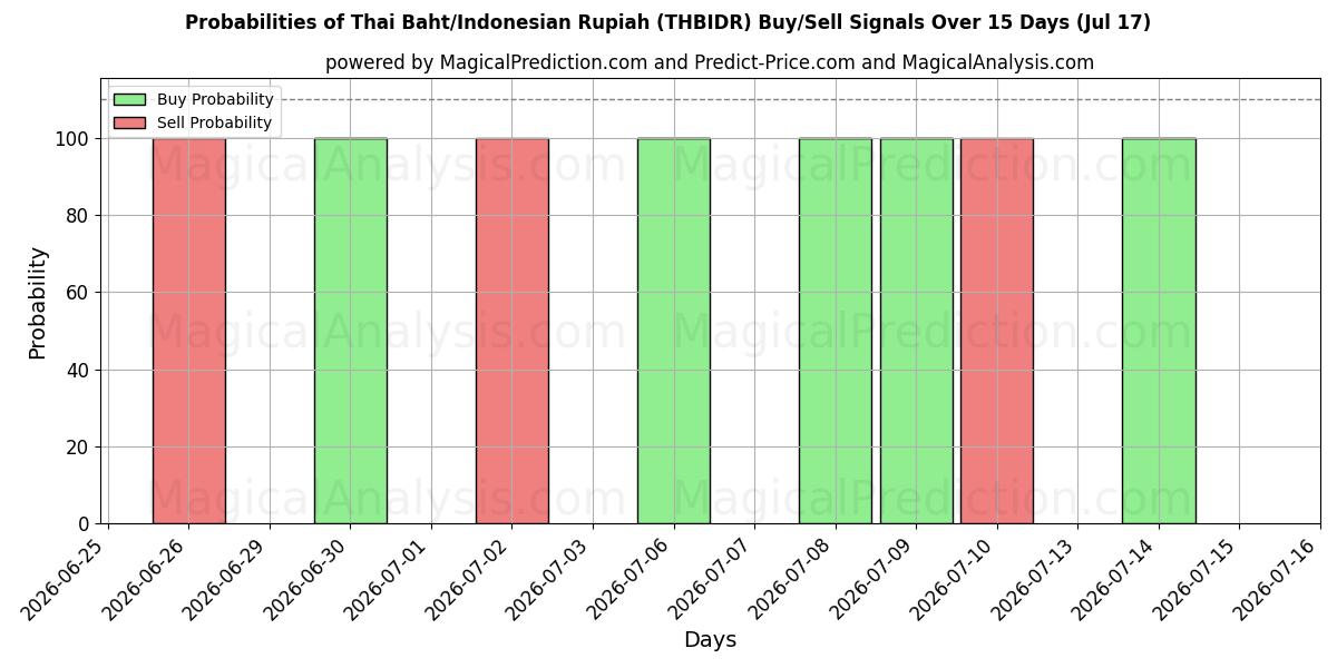 Probabilities of Thai baht/indonesisk rupiah (THBIDR) Buy/Sell Signals Using Several AI Models Over 5 Days (17 Jul) 