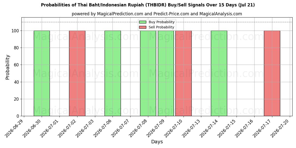 Probabilities of Thaimaan bahti / Indonesian rupia (THBIDR) Buy/Sell Signals Using Several AI Models Over 5 Days (18 Jul) 