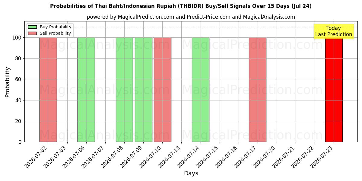 Probabilities of بات تایلند/روپیه اندونزی (THBIDR) Buy/Sell Signals Using Several AI Models Over 5 Days (24 Jul) 