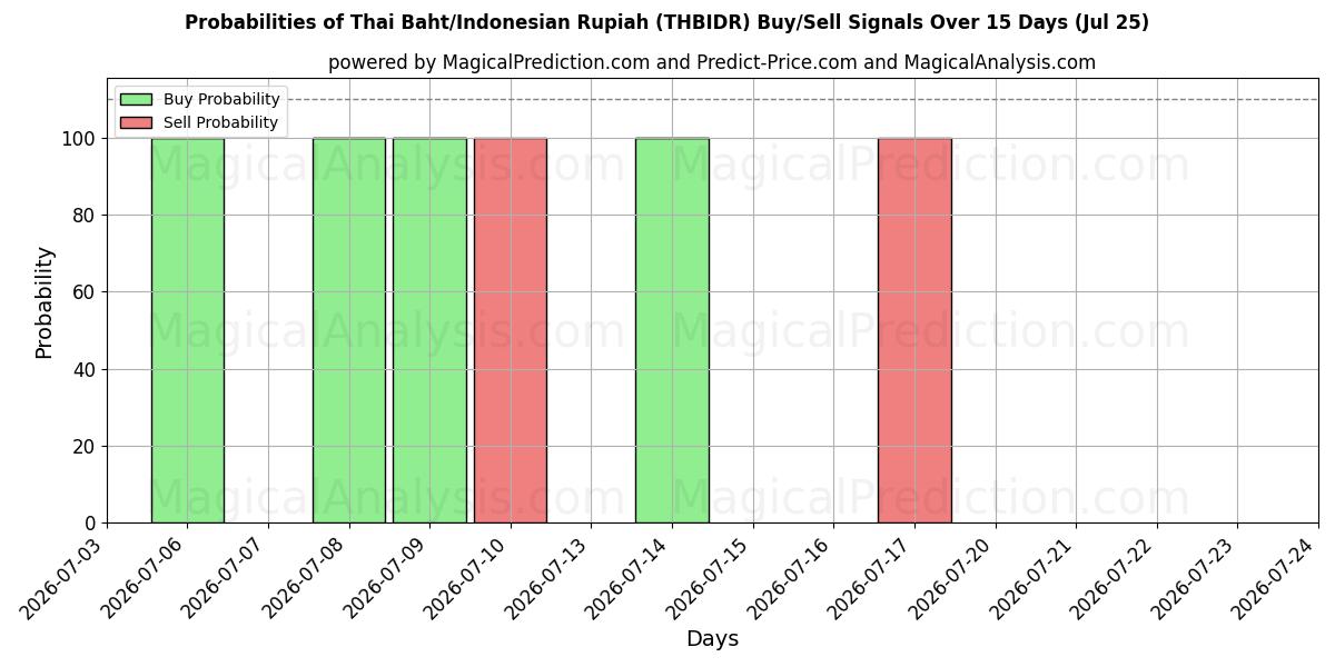 Probabilities of थाई बात/इंडोनेशियाई रुपिया (THBIDR) Buy/Sell Signals Using Several AI Models Over 5 Days (25 Jul) 