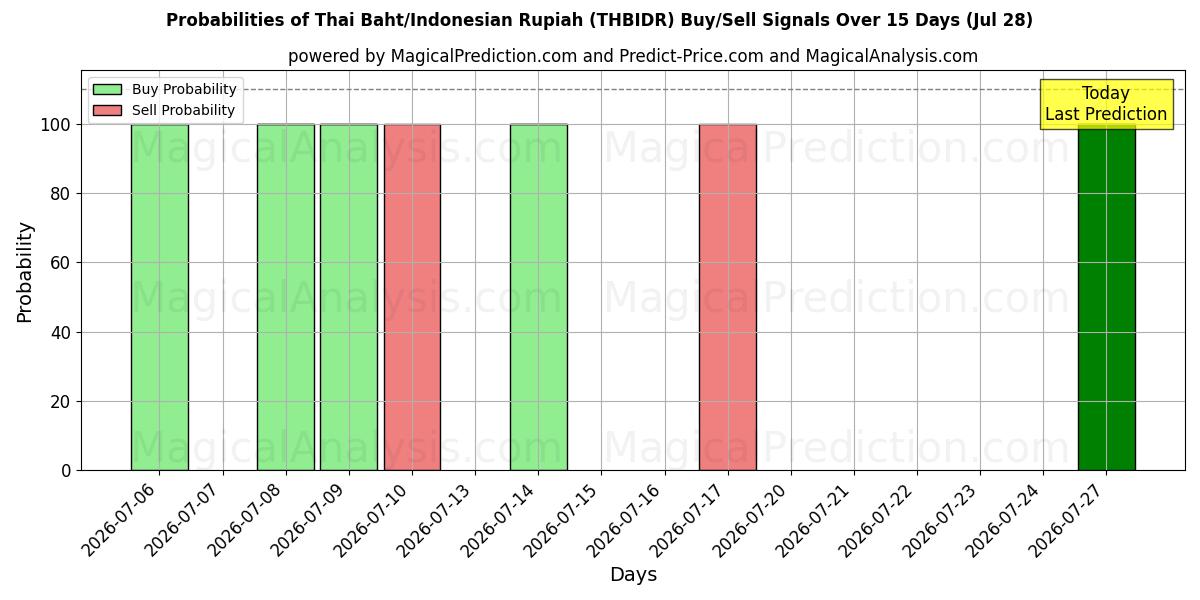 Probabilities of 태국 바트/인도네시아 루피아 (THBIDR) Buy/Sell Signals Using Several AI Models Over 5 Days (28 Jul) 