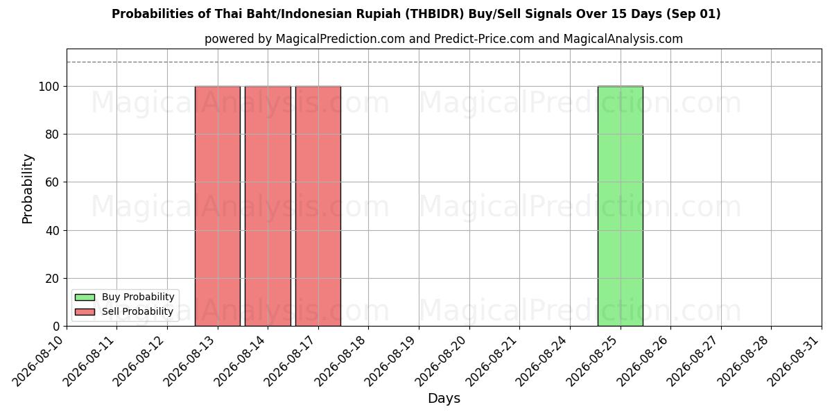 Probabilities of Thai baht/indonesisk rupiah (THBIDR) Buy/Sell Signals Using Several AI Models Over 5 Days (01 Sep) 