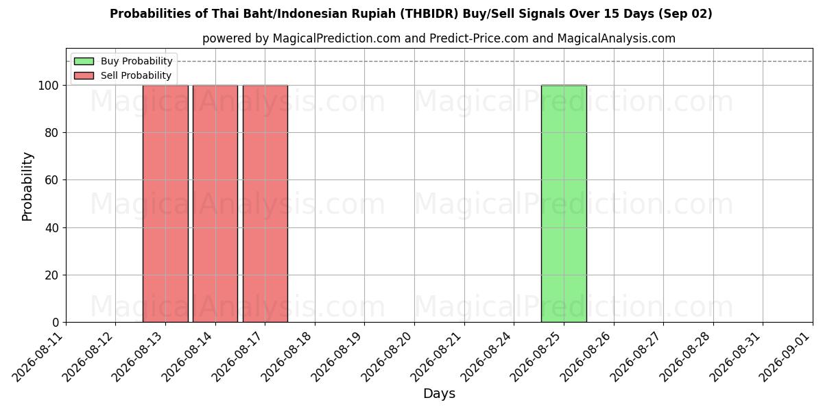 Probabilities of 泰铢/印尼盾 (THBIDR) Buy/Sell Signals Using Several AI Models Over 5 Days (02 Sep) 