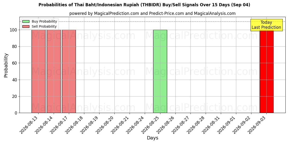 Probabilities of Thai Baht/Indonesisk Rupiah (THBIDR) Buy/Sell Signals Using Several AI Models Over 5 Days (04 Sep) 