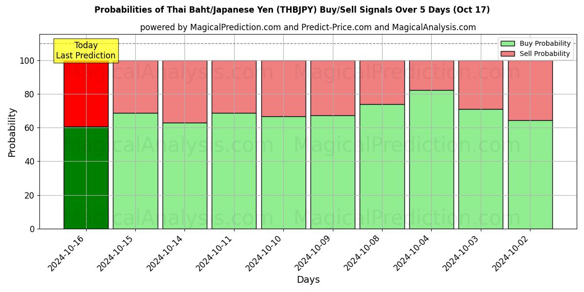 Probabilities of Thailändischer Baht/Japanischer Yen (THBJPY) Buy/Sell Signals Using Several AI Models Over 5 Days (17 Oct) 