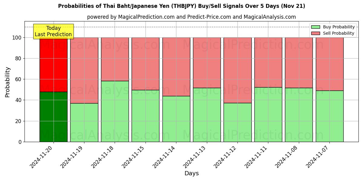 Probabilities of Thai Baht/Japanese Yen (THBJPY) Buy/Sell Signals Using Several AI Models Over 5 Days (21 Nov) 