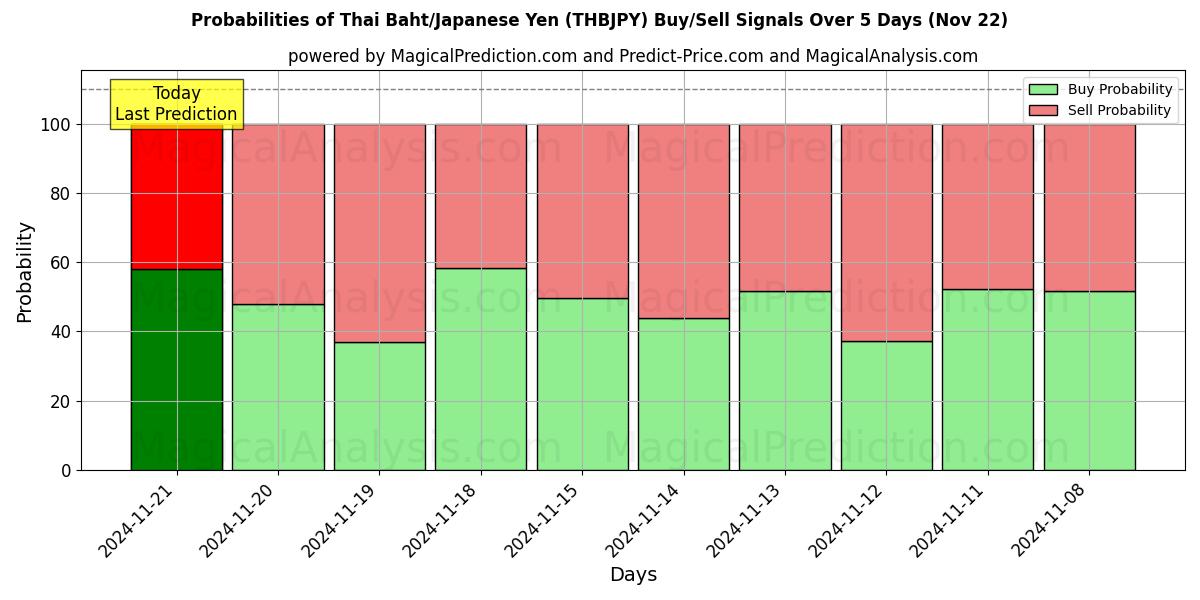 Probabilities of Tayland Bahtı/Japon Yeni (THBJPY) Buy/Sell Signals Using Several AI Models Over 5 Days (22 Nov) 