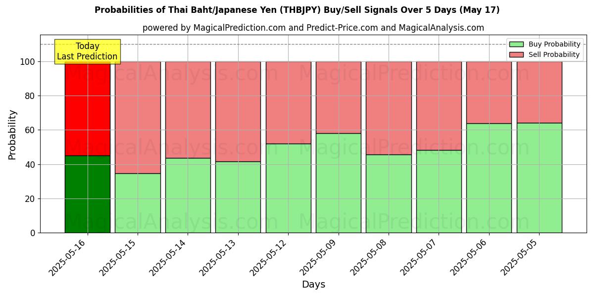 Probabilities of Baht Tailandês/Iene Japonês (THBJPY) Buy/Sell Signals Using Several AI Models Over 5 Days (17 May) 