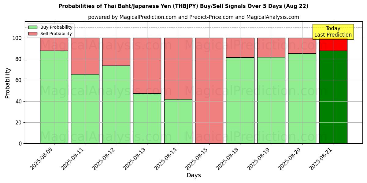 Probabilities of Thai Baht/Japanese Yen (THBJPY) Buy/Sell Signals Using Several AI Models Over 5 Days (22 Aug) 