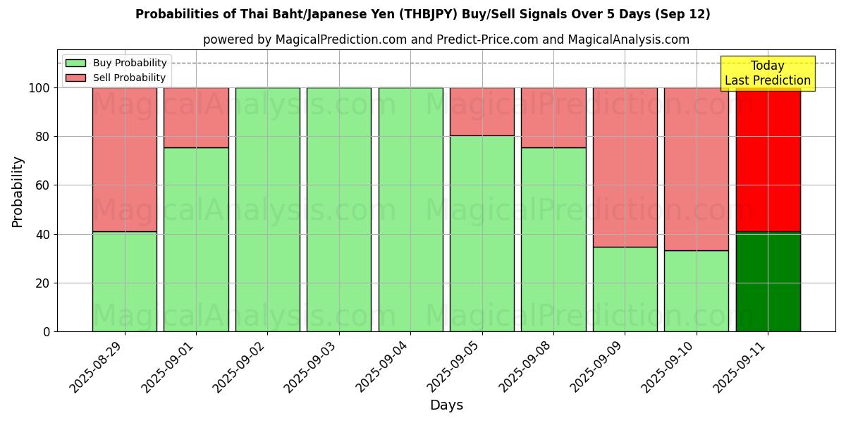 Probabilities of Thai Baht/Japansk Yen (THBJPY) Buy/Sell Signals Using Several AI Models Over 5 Days (12 Sep) 