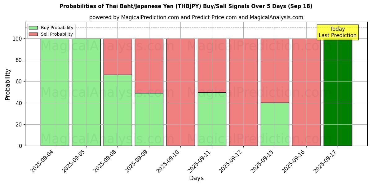 Probabilities of Thai Baht/Japanese Yen (THBJPY) Buy/Sell Signals Using Several AI Models Over 5 Days (18 Sep) 
