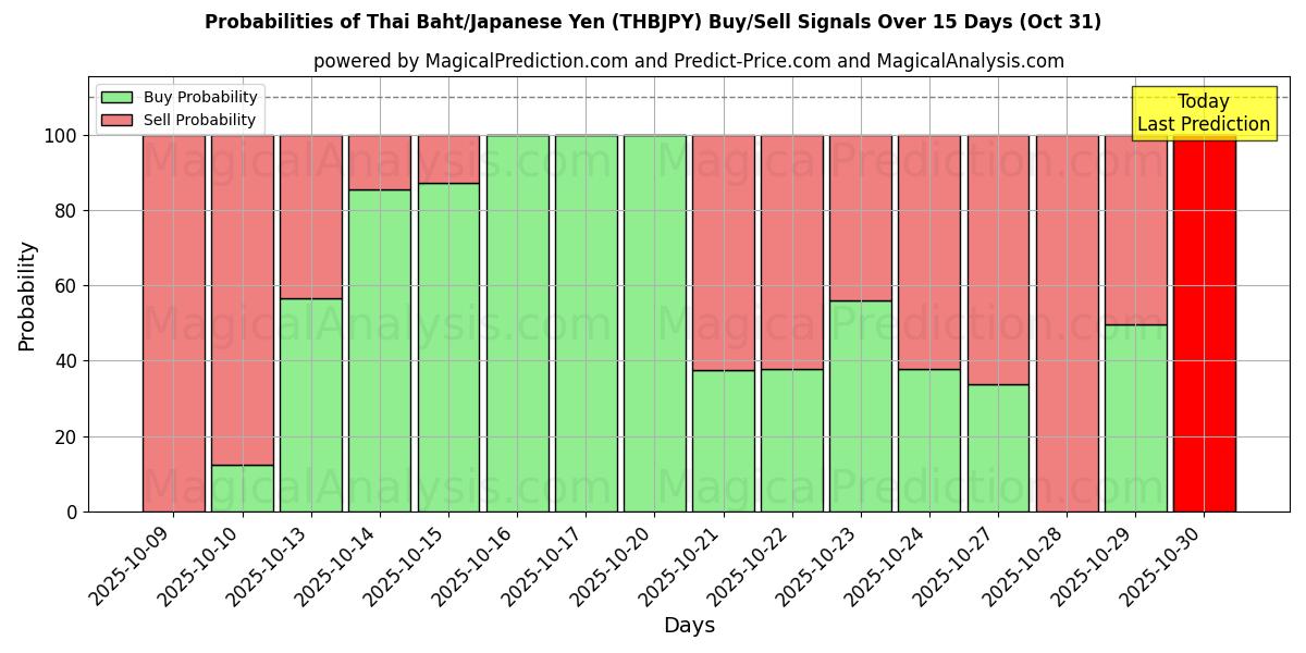 Wahrscheinlichkeiten von Thailändischer Baht/Japanischer Yen (THBJPY) Kauf-/Verkaufssignalen unter Verwendung mehrerer KI-Modelle über 10 Tage (31 Oct) Probabilities of Thailändischer Baht/Japanischer Yen (THBJPY) Buy/Sell Signals Using Several AI Models Over 5 Days (31 Oct)