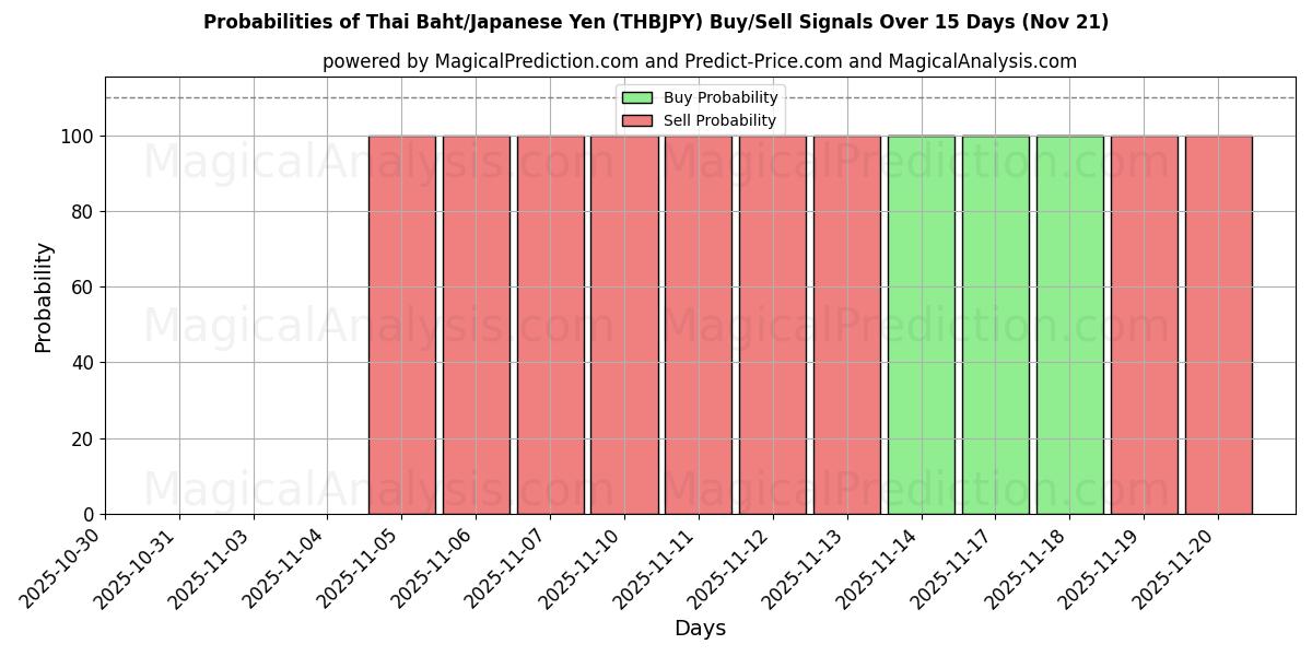 Probabilities of Thai Baht/Japanese Yen (THBJPY) Buy/Sell Signals Using Several AI Models Over 5 Days (21 Nov) 