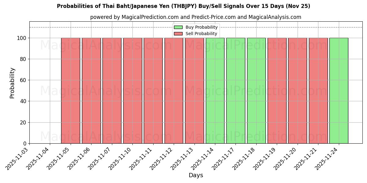 Probabilities of Thai Baht/Japanese Yen (THBJPY) Buy/Sell Signals Using Several AI Models Over 5 Days (25 Nov) 