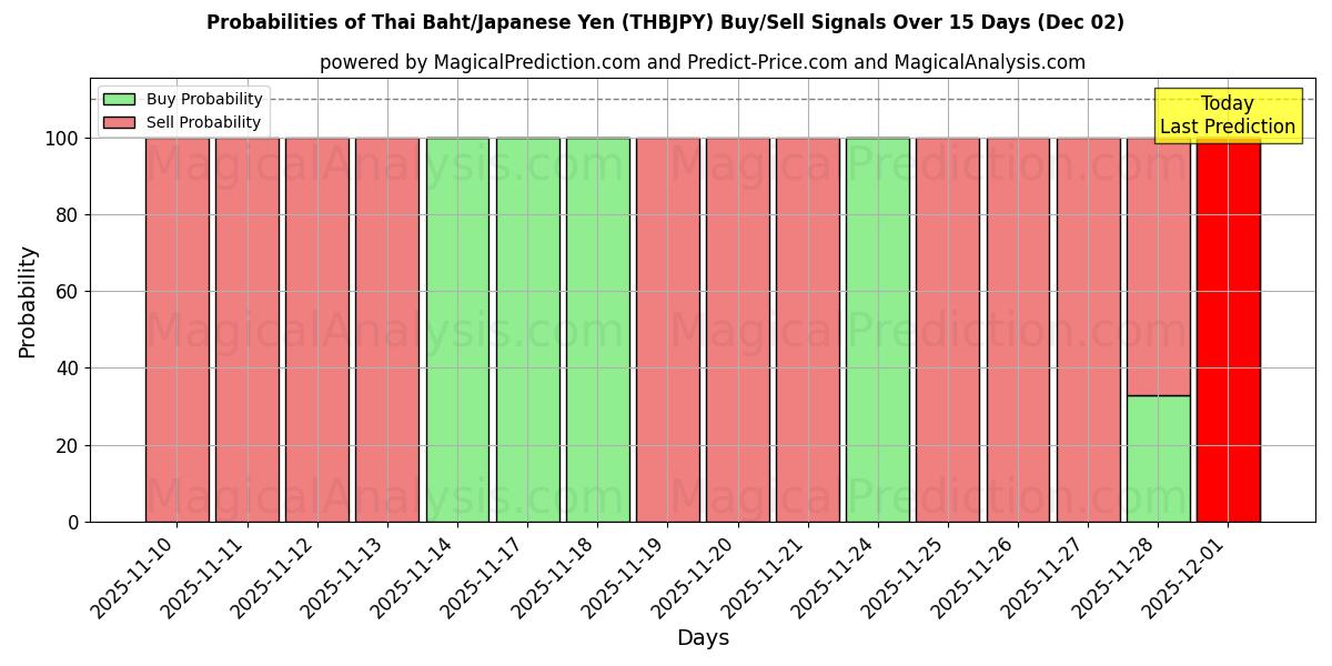 Probabilities of Thai Baht/Japanese Yen (THBJPY) Buy/Sell Signals Using Several AI Models Over 5 Days (02 Dec) 